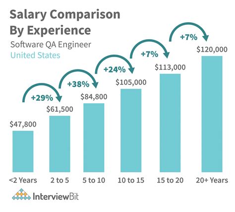 quality assurance coach salary